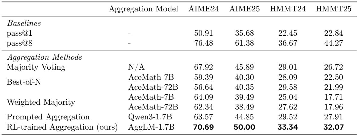 Table showing results when aggregating eight Qwen3-1.7B solutions. AGGLM-1.7B beats Majority Voting and strong reward-model methods across all datasets.