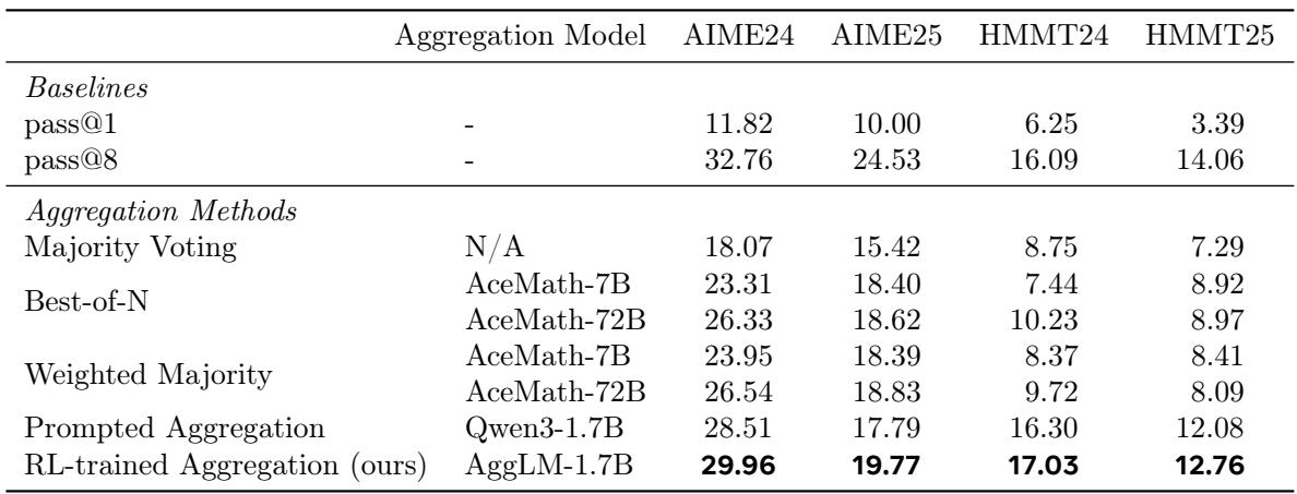 Table showing results aggregating Qwen3-1.7B non-thinking solutions. AGGLM-1.7B again leads.