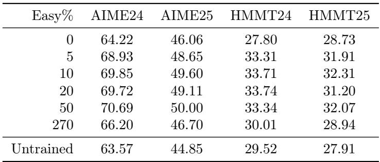 Table showing ablation on easy/hard example mix. 5-50% easy yields best results.
