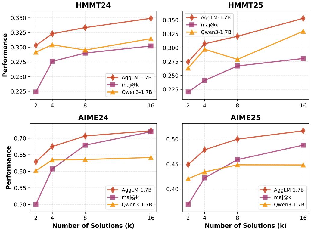 Line plots comparing performance vs. number of candidate solutions. AGGLM outpaces majority voting as k increases.