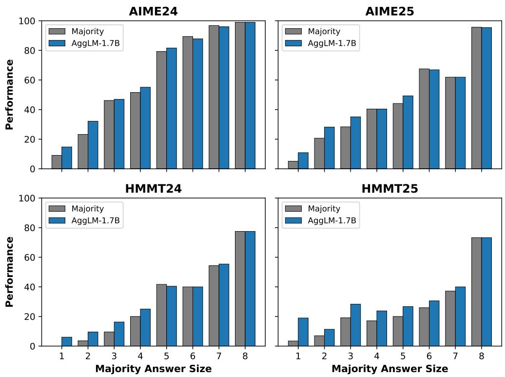 Bar charts showing performance vs. majority answer size. AGGLM’s advantage is largest when solutions are diverse (small majority size).
