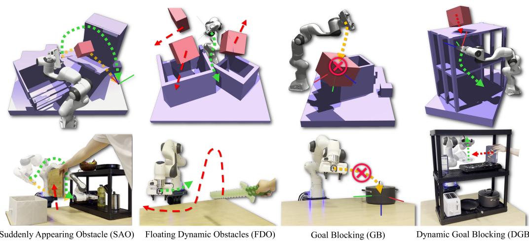 Figure 4: DRPBench introduces five challenging evaluation scenarios in simulation and real.