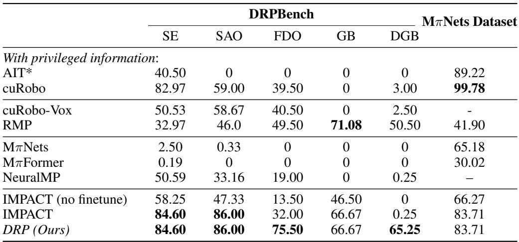 Table 1: Quantitative results on DRPBench and MπNets Dataset. DRP outperforms all classical and learning-based baselines across diverse settings.