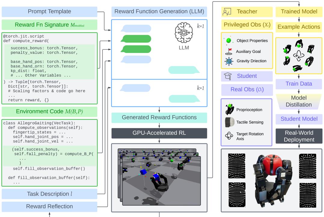 Figure 2: Text2Touch training and deployment pipeline. The left and middle columns comprise the reward generation pipeline with our novel prompting strategy components in green, and the right column denoting the model distillation and deployment phase. The teacher model (yellow) is the final output of the reward generation phase and the student (lilac) is the distilled teacher using only real-world observations.