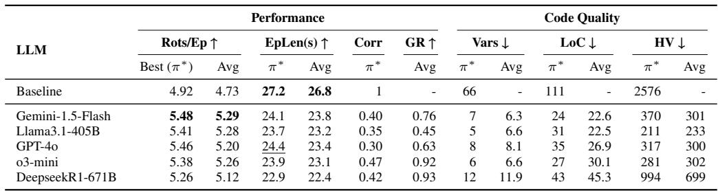 Table 2: Comparison of LLM-generated and human-designed reward functions when used to train models with privileged information in simulation.