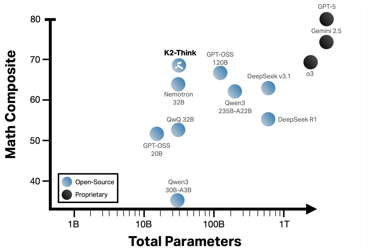 A scatter plot showing K2-THINK’s remarkable parameter efficiency compared to other open-source and proprietary models on math benchmarks.