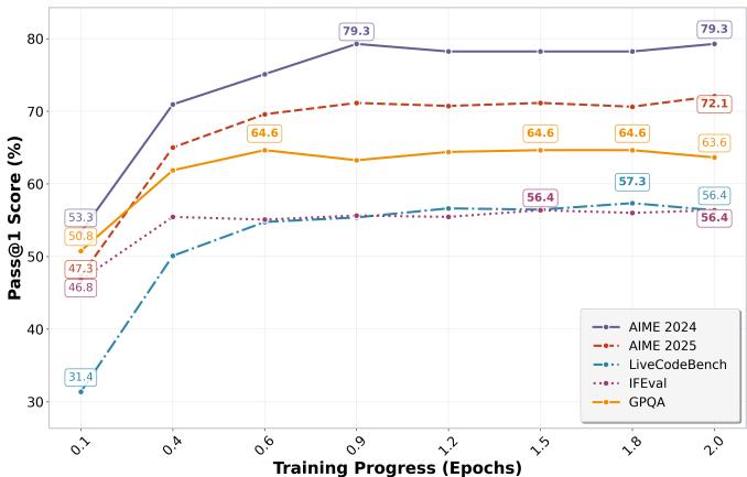 Two line charts showing Pass@1 performance over SFT training epochs and Pass@k performance on the AIME2024 benchmark.