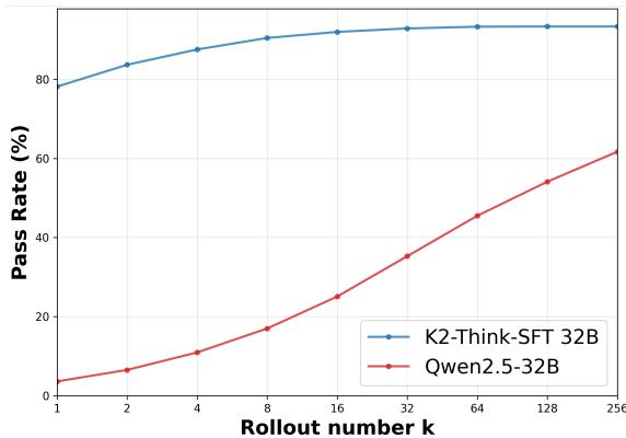 A line chart comparing the pass@k performance of K2-THINK-SFT against the original Qwen2.5-32B base model on the AIME2024 benchmark.