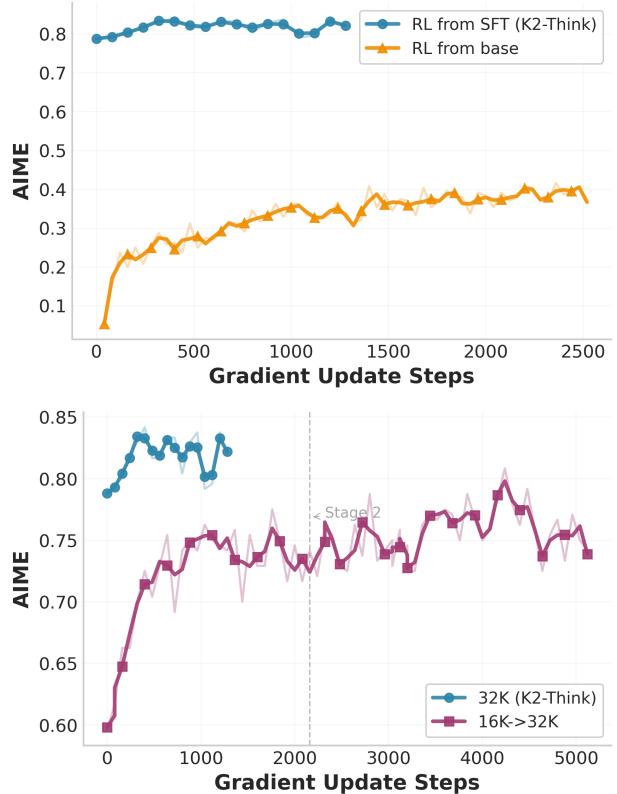 A 2x2 grid of line plots showing ablation studies on RL training, comparing RL from a base vs. SFT model and single-stage vs. multi-stage context length training.