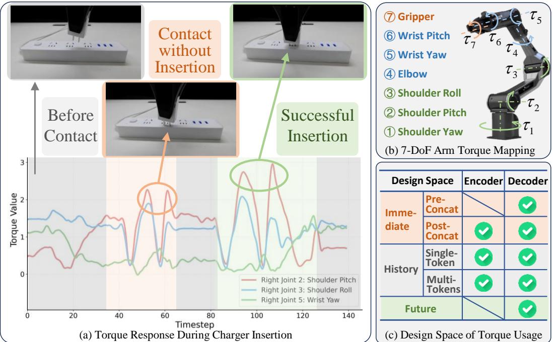 Figure 1: Torque response during a charger-insertion task. Note the distinct spikes during successful insertion compared to failed attempts.