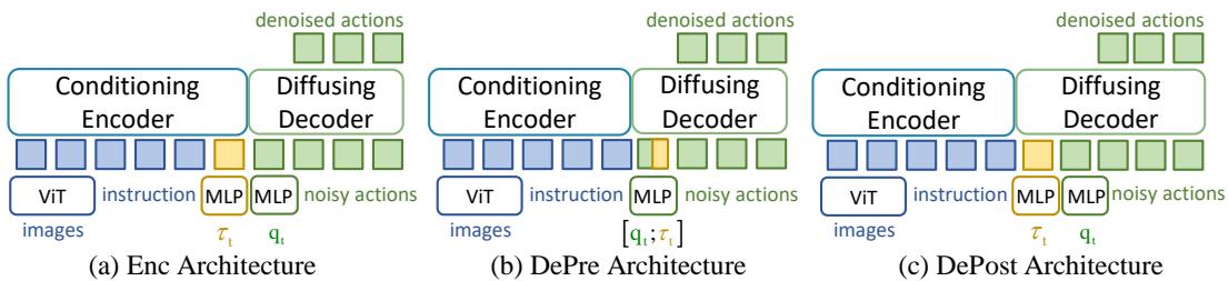 Figure 2: Architectures for embedding torque signals. (a) Into the Encoder. (b) Pre-concatenated in the Decoder. (c) Post-concatenated in the Decoder.