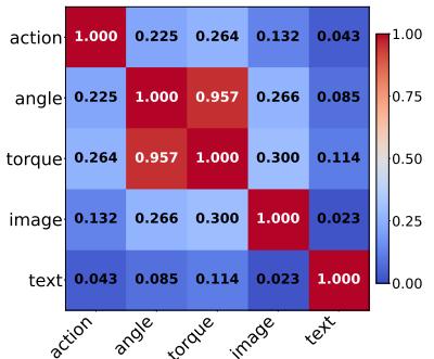 Figure 3: Normalized HSIC heatmap showing correlations. Note the high correlation between Torque, Angle, and Action (red), and the low correlation with Text (blue).