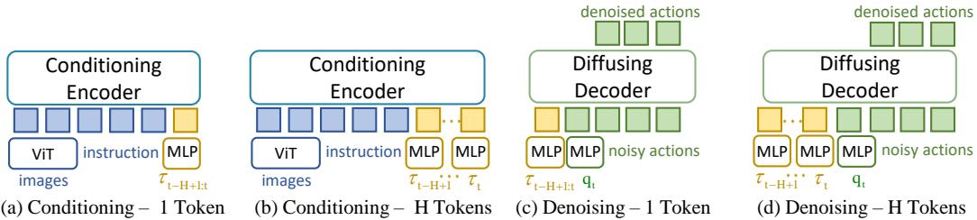 Figure 4: Architectures for embedding torque history. (c) Summarizing history into a single token for the decoder proved most effective.