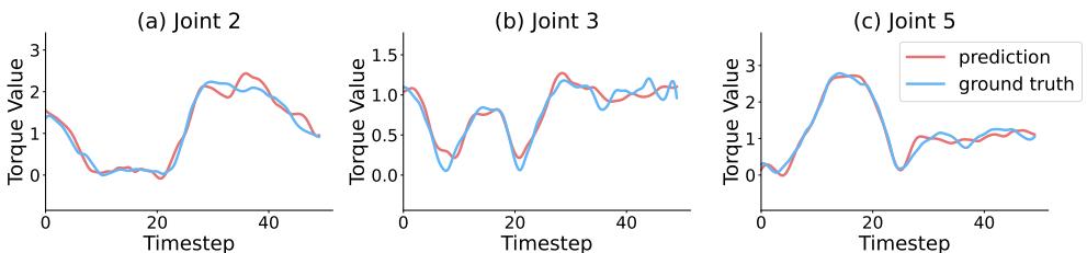Figure 6: Future torque signal prediction. The red lines (predictions) closely track the blue lines (ground truth), showing the model has learned physical dynamics.