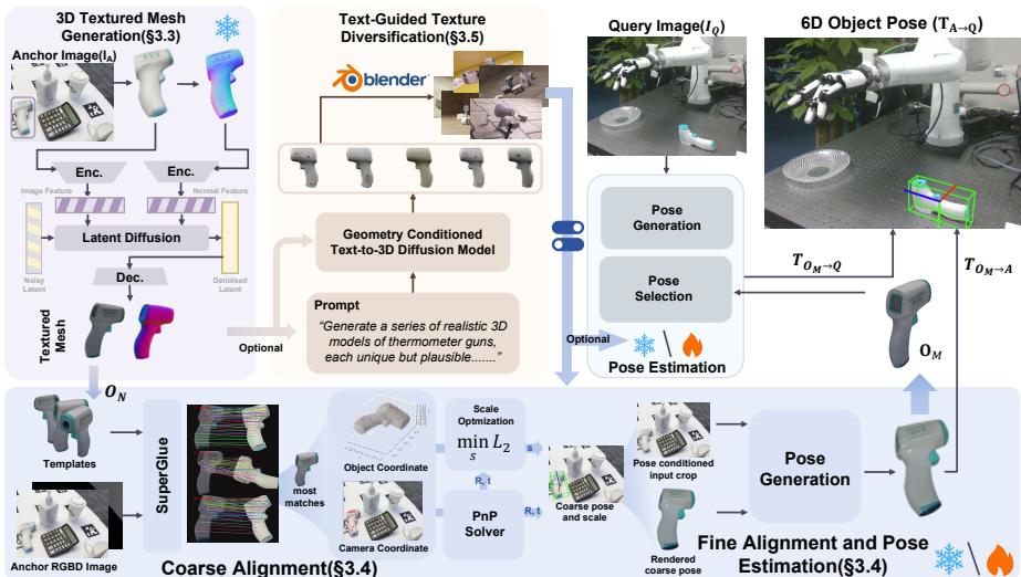 Overview of the OnePoseViaGen architecture showing the pipeline from anchor image to final pose estimation.