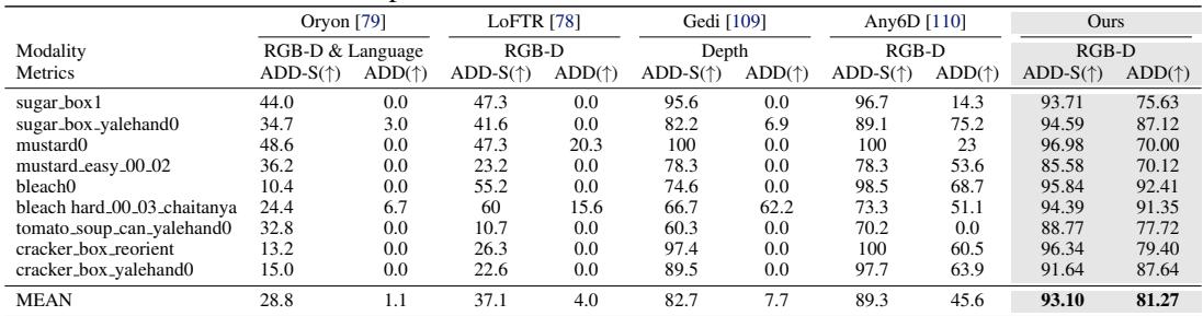 Table comparing OnePoseViaGen against SOTA methods on YCB, TOYL, and LM-O datasets.