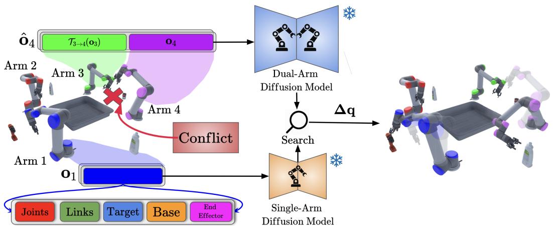 Figure 2: Overview of how DG-MAP operates in a closed-loop, receding horizon controller.