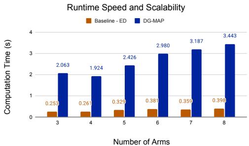 Figure 5: Computation time of Baseline-ED compared to DG-MAP