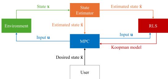 Figure 1: Recursive Koopman Learning Pipeline