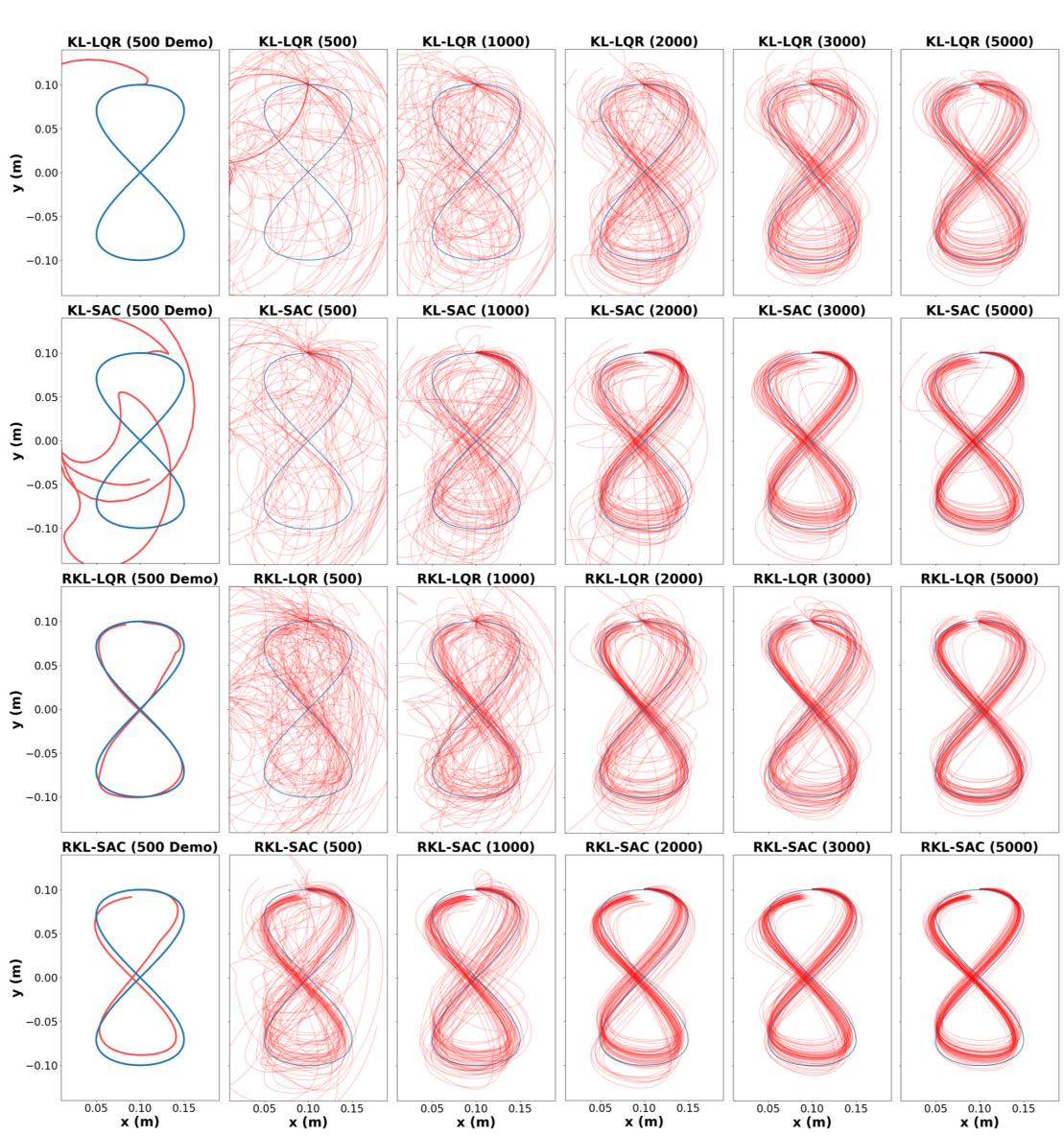 Comparison of KL and RKL on planar arm