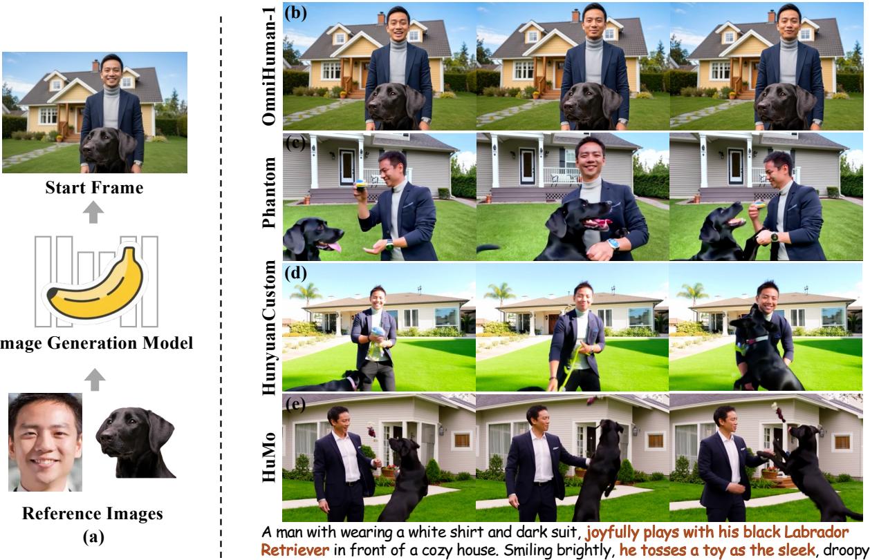 A comparison of different video generation models. HuMo successfully generates a man in a suit playing with a black lab, following the text prompt and reference images, and syncing with spoken words, while other models fail in at least one of these aspects.