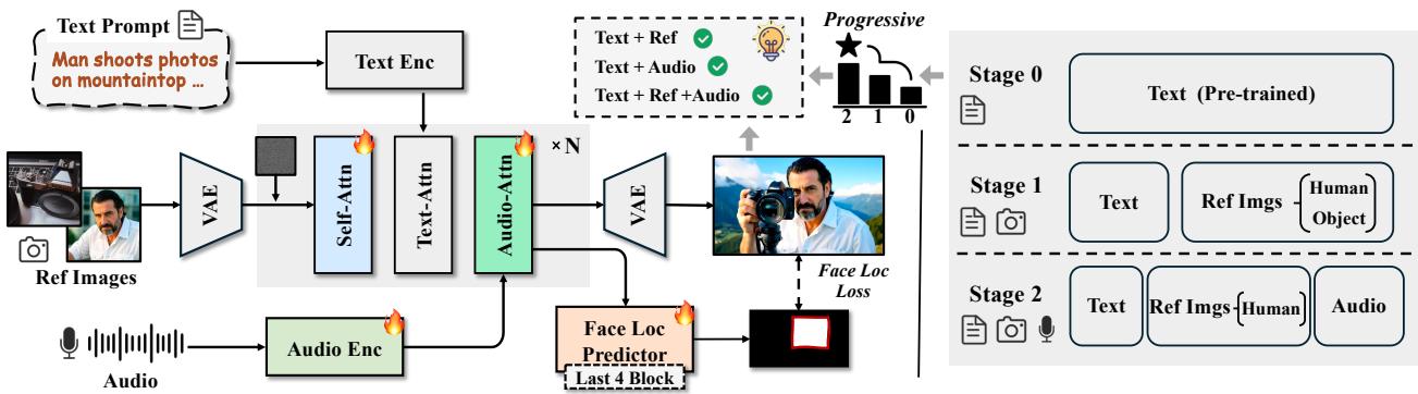 An overview of the HuMo framework, showing the model architecture on the left and the three-stage progressive data processing and training pipeline on the right.