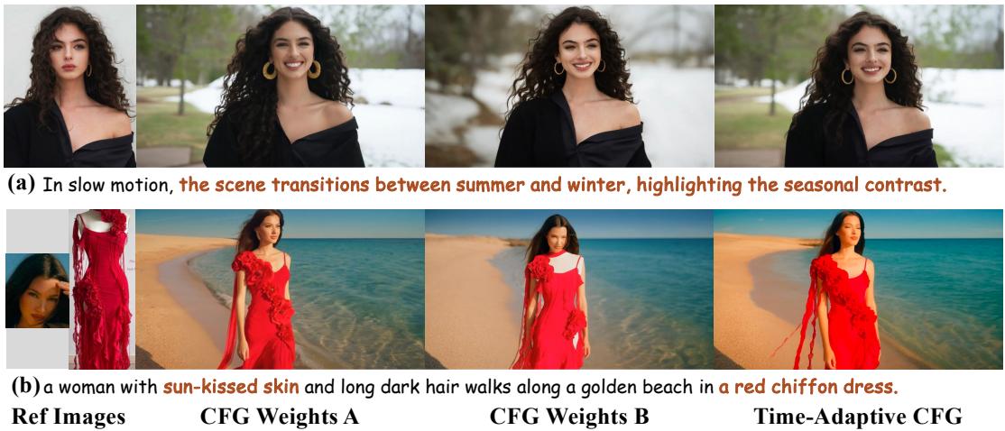 An illustration of time-adaptive CFG, showing how different CFG weights can produce different results, and how combining them adaptively leads to a balanced output that has both strong text adherence and high identity preservation.