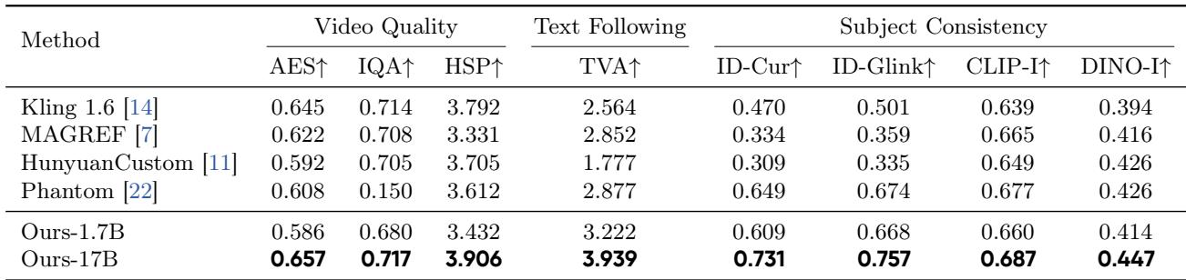 Table showing quantitative results for the subject preservation task. HuMo-17B achieves the highest scores in nearly all metrics, including video quality, text following, and subject consistency.