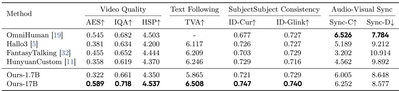 Table showing quantitative results for the audio-visual sync task. HuMo-17B leads in video quality and text following, while achieving competitive scores in subject consistency and audio-visual sync.