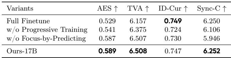 Table showing quantitative ablation study results. The full model outperforms reduced variants.