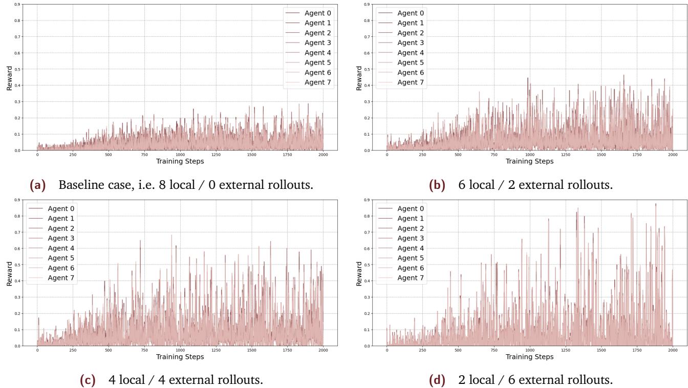 Figure 1: This grid of plots shows the reward trajectories for all 8 agents across the four configurations. The configurations with more external rollouts (c and d) reach higher peak rewards than the baseline (a).