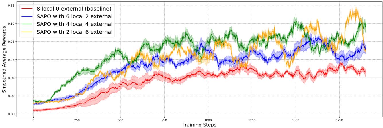 Figure 2: This plot shows the smoothed average reward for each configuration. The 4 local / 4 external setup (green) consistently outperforms the others for most of the training process.