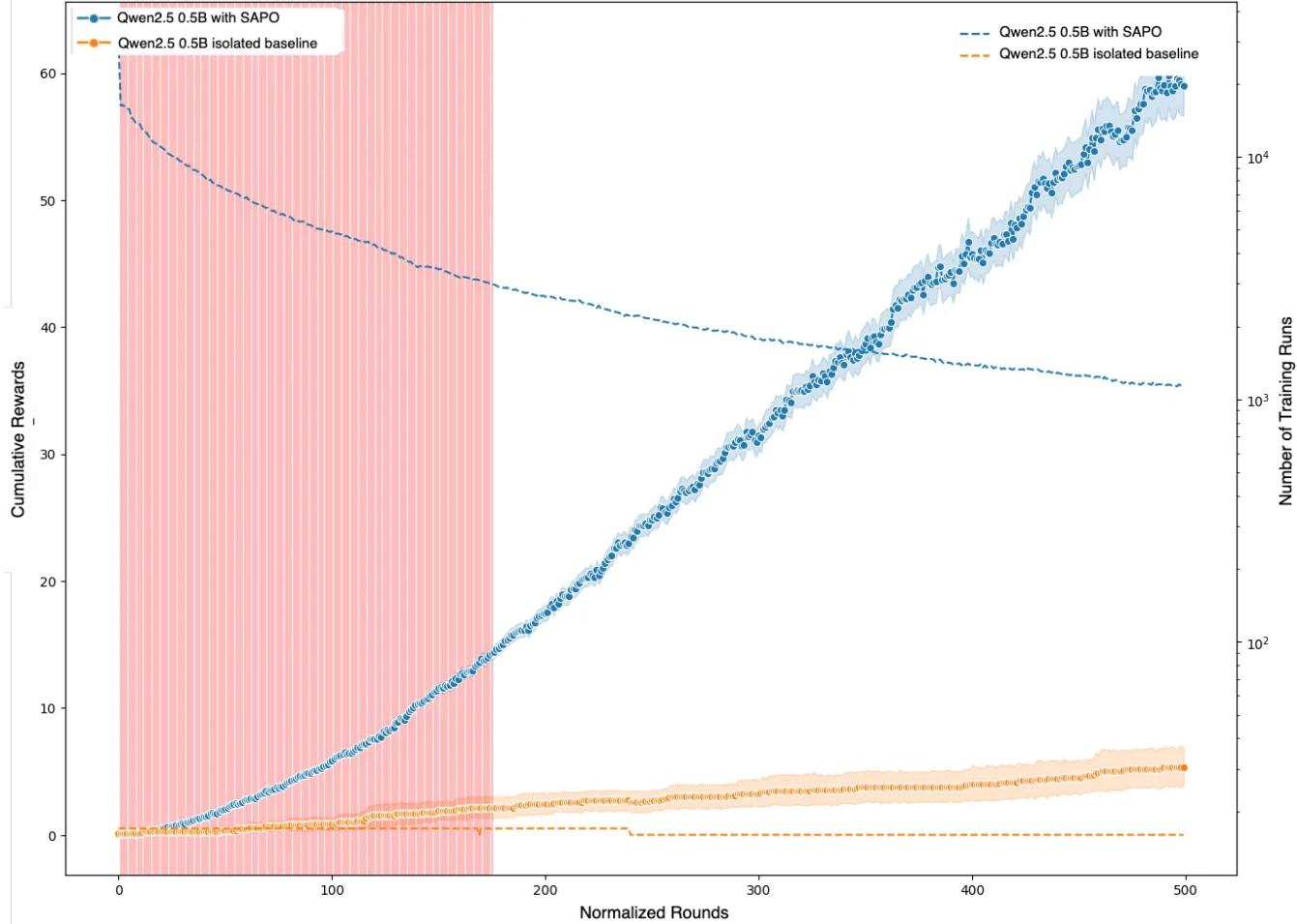 Figure 3: This chart compares the cumulative rewards of Qwen2.5 0.5B models trained with SAPO in the swarm versus in isolation. After about 175 rounds, the swarm-trained models show a statistically significant performance advantage.