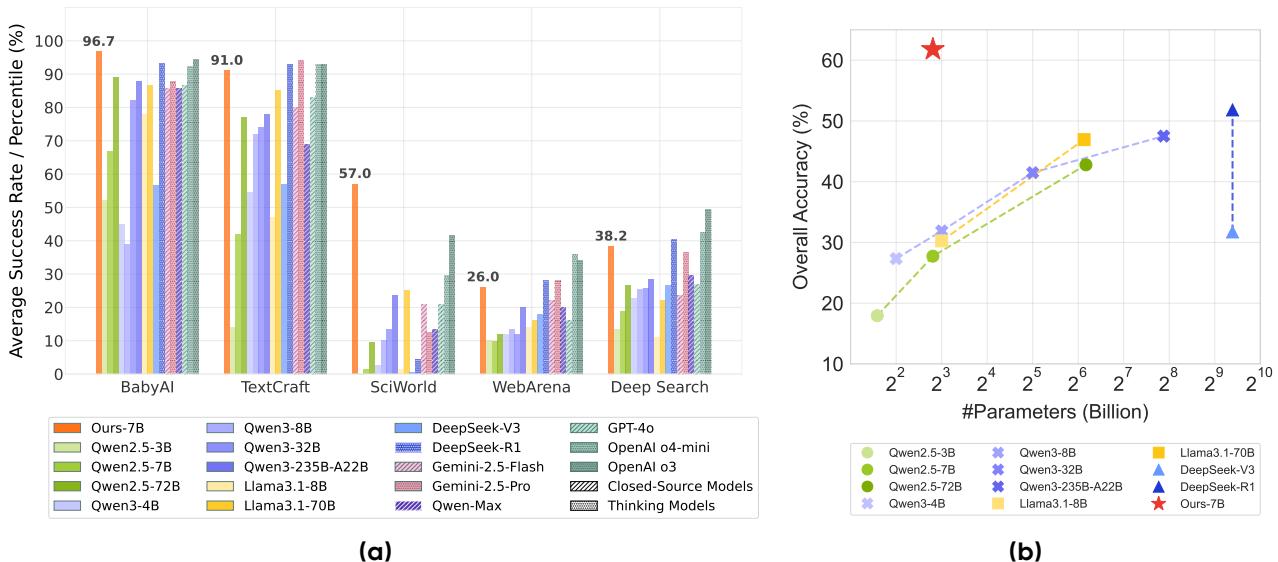 Performance comparison: grouped bar chart showing average success rate across BabyAI, TextCraft, SciWorld, WebArena, and Deep Search (left), and a scatter plot of overall accuracy vs. model size (right). The “Ours-7B” model achieves top results, outperforming larger models.