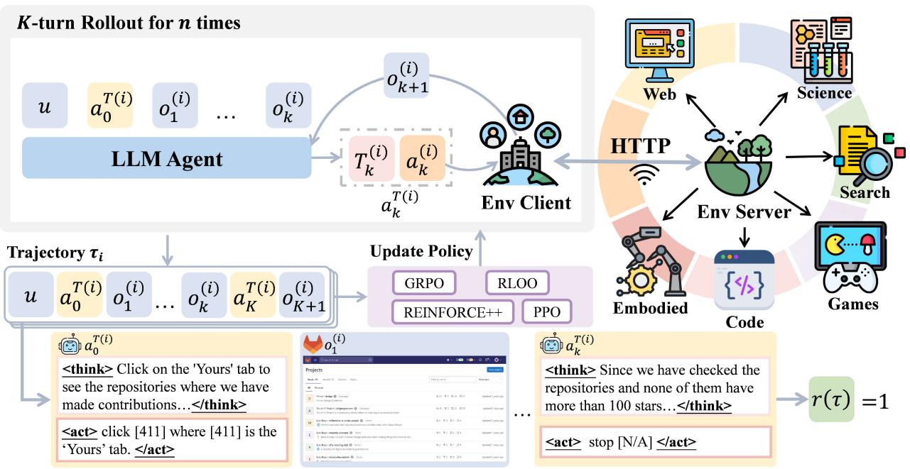 Overview diagram of AgentGym-RL framework showing decoupled Environment, Agent, and Training modules, with diverse scenarios like web, search, games, embodied, and science.