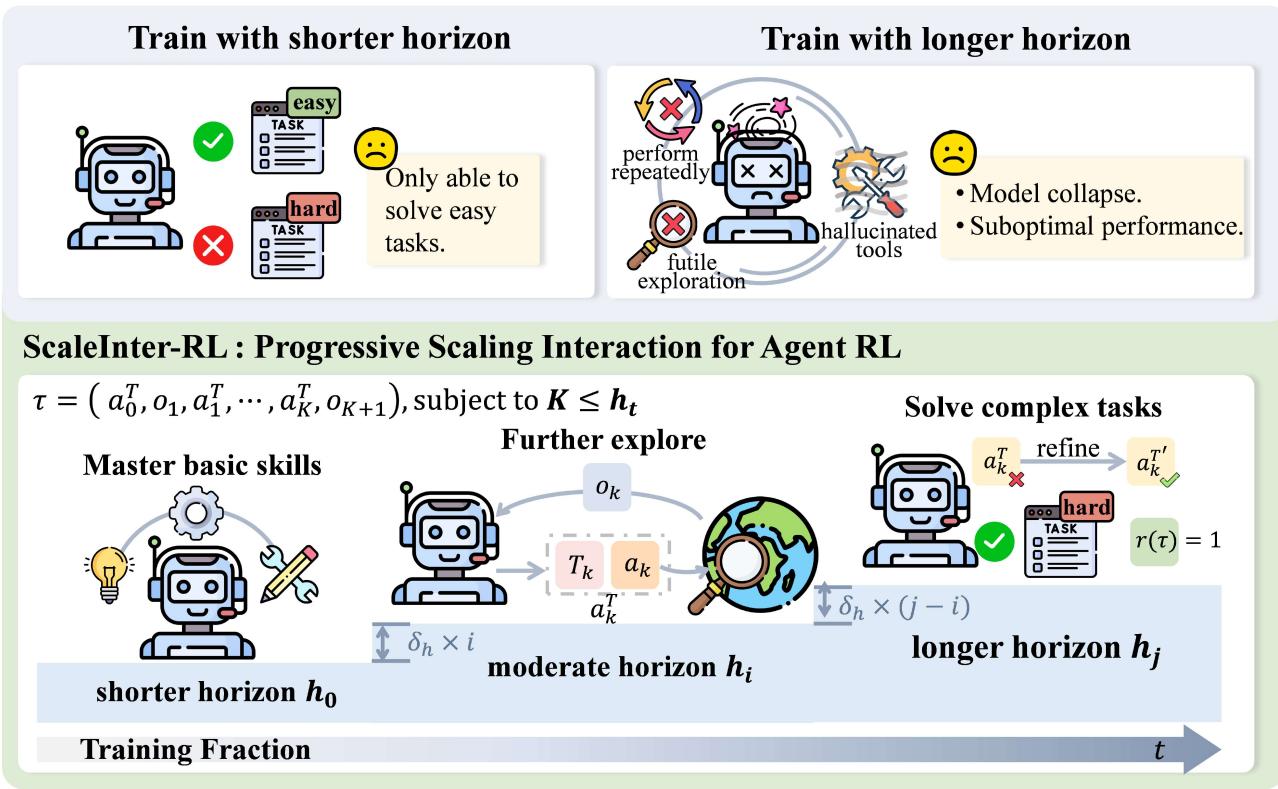 Illustration of ScalingInter-RL: start with short horizon to master basics, then gradually increase to encourage exploration and tackle complex tasks.