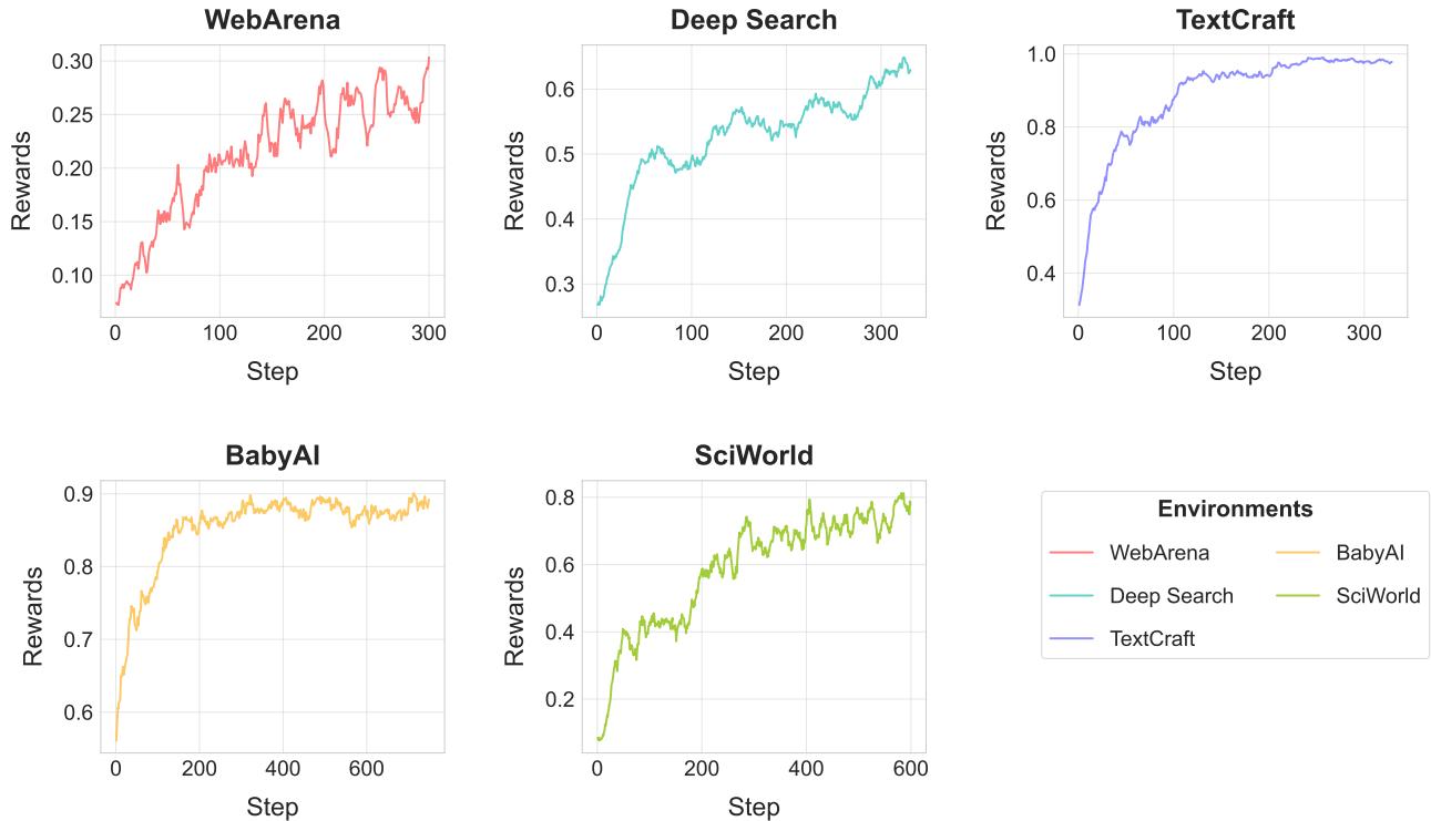 Training reward curves over steps for WebArena, Deep Search, TextCraft, BabyAI, SciWorld, all rising steadily.