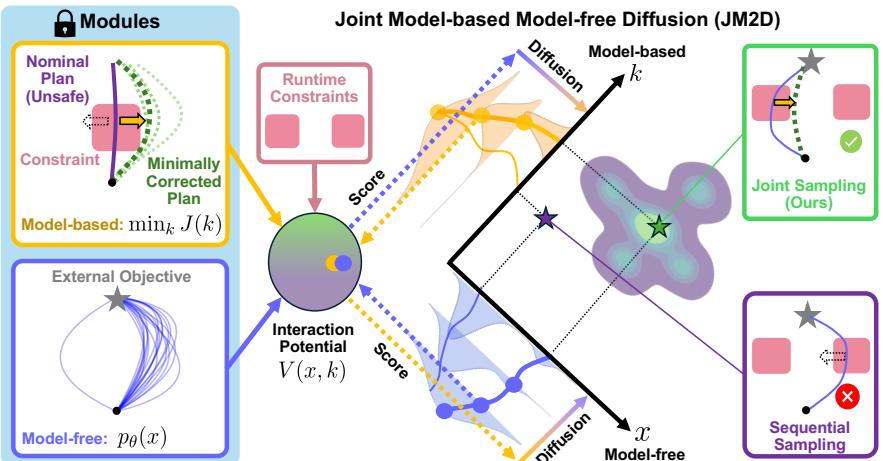Framework Overview. The left side shows the traditional &ldquo;Sequential&rdquo; approach where the planner and optimizer fight each other (purple box). The right side shows JM2D, where they diffuse together to find a mutually compatible solution (green box).