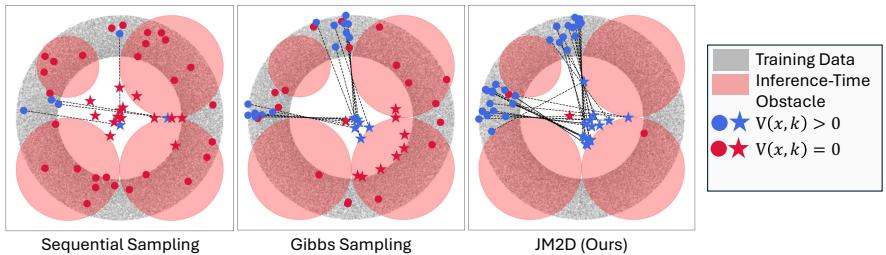 Comparison of sampling methods. Sequential sampling (red stars) fails blindly. Gibbs sampling (green) tries to fix it but struggles. JM2D (blue stars) finds the cluster of valid solutions.