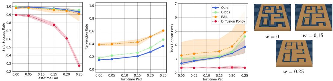 Results graphs showing Safe Success Rate, Intervention Rate, and Task Horizon.