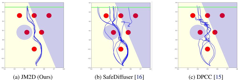 Comparison of trajectories. JM2D (Left) is smooth. DPCC (Right) is erratic.