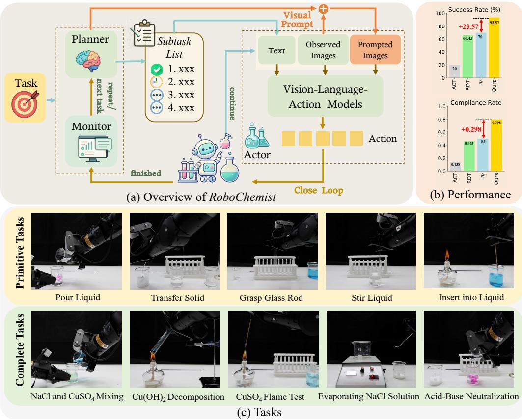 Overview of RoboChemist architecture showing the planner, visual prompts, and actor loops.