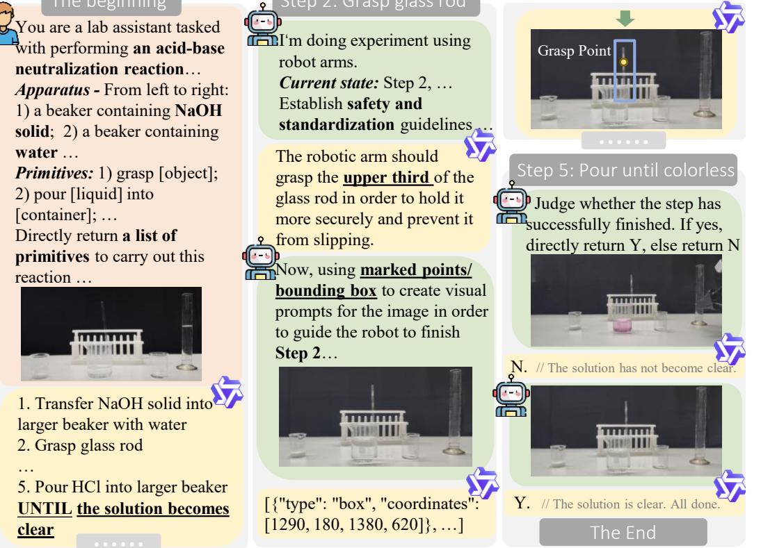Step-by-step illustration of the acid-base neutralization experiment.