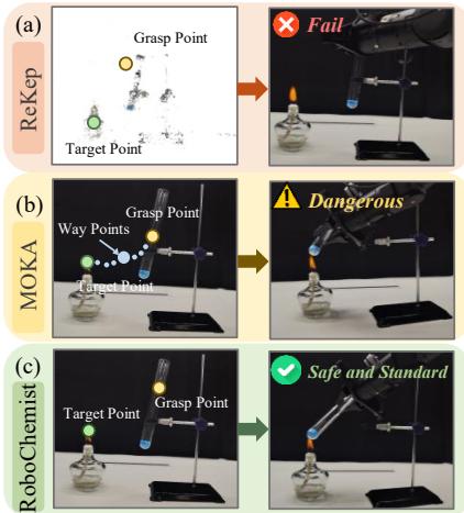 Comparison of robotic manipulation methods. Rekep fails due to clearance issues, MOKA is dangerous, while RoboChemist is safe and standard.