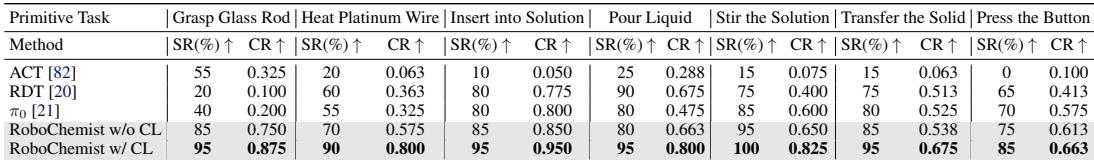 Bar charts showing success rate and compliance rate comparisons between methods.