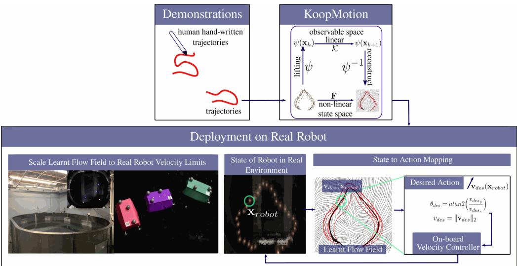 Overview of KoopMotion workflow showing demonstrations, the KoopMotion module with lifting and inverse reconstruction, and deployment on a real robot.
