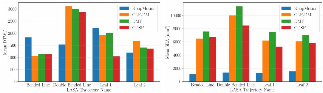 Comparison table and graphs for DTWD and SEA metrics.