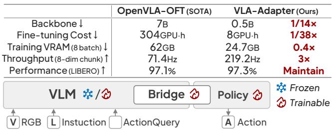 Figure 1: Characteristics of VLA-Adapter vs. OpenVLA-OFT. Significant improvements in model size, tuning cost, VRAM use, and throughput while keeping performance.