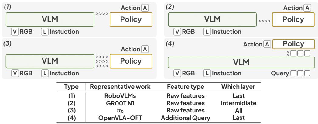 Figure 2: Four existing bridge paradigms from a VLM to a Policy network. They vary by feature type (Raw vs. ActionQuery) and which layers are used.