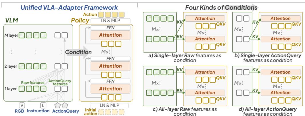 Figure 3: The unified VLA-Adapter framework exploring Raw vs. ActionQuery features from different VLM layers as Policy conditions.
